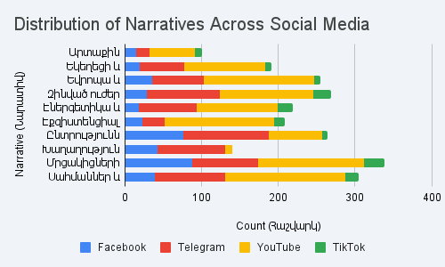 Armenia -- istribution of Narratives Chart, February 9 - 15, Yerevan, 25Feb2026